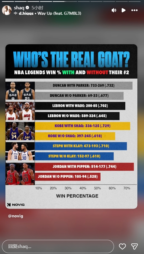 开云APP下载-谁是GOAT？奥尼尔转发NBA传奇球星在有无他们二当家时的胜率