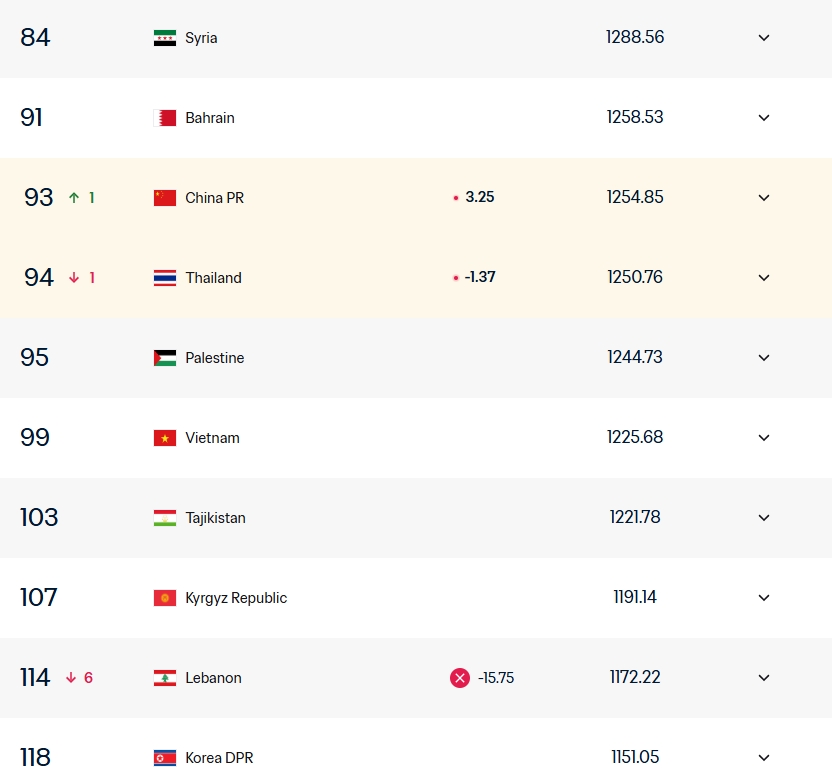 开云体育-棋逢对手！国足FIFA排名再度反超泰国升至第93，两队6月9日将交手